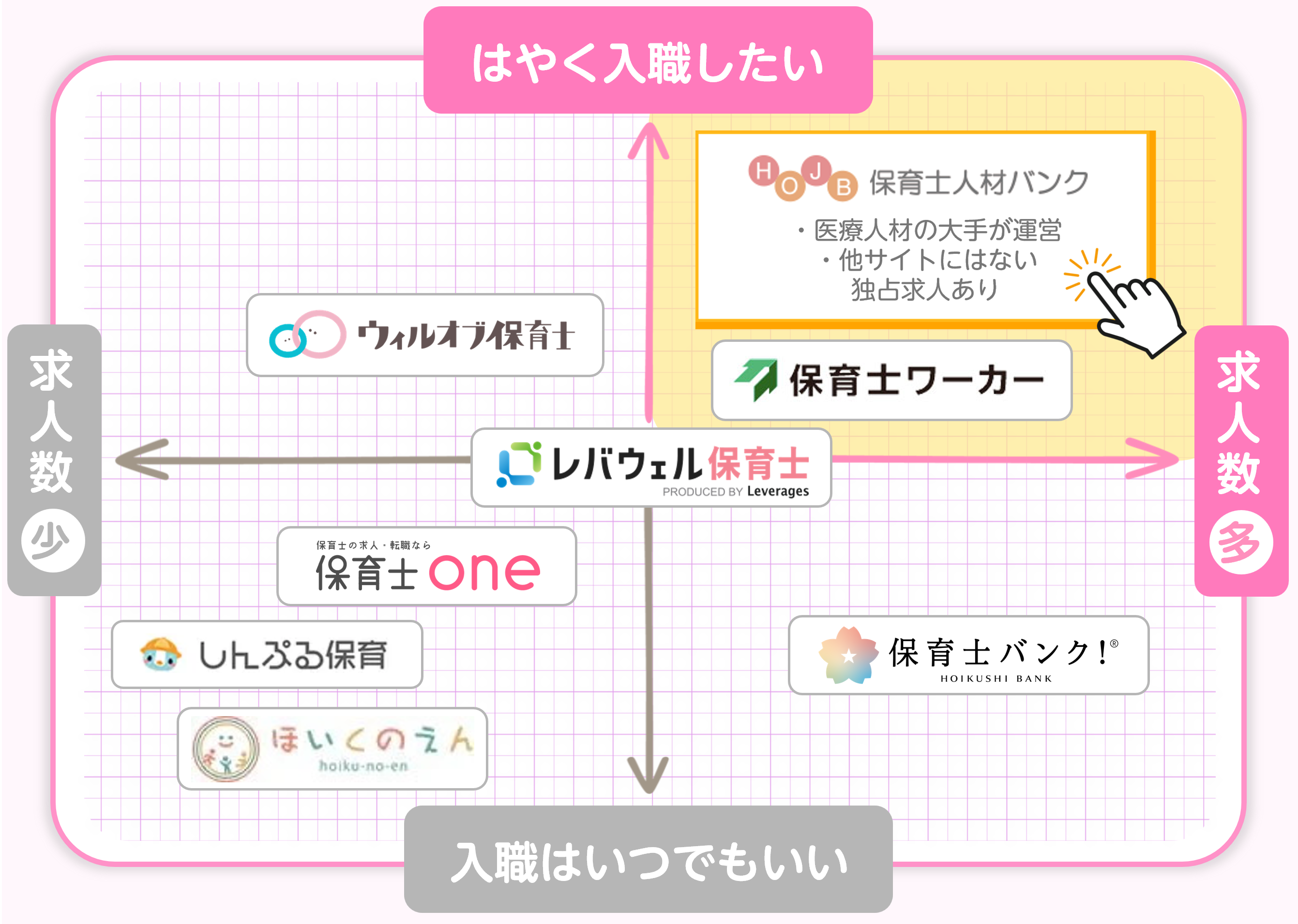 保育士転職サイト比較チャート